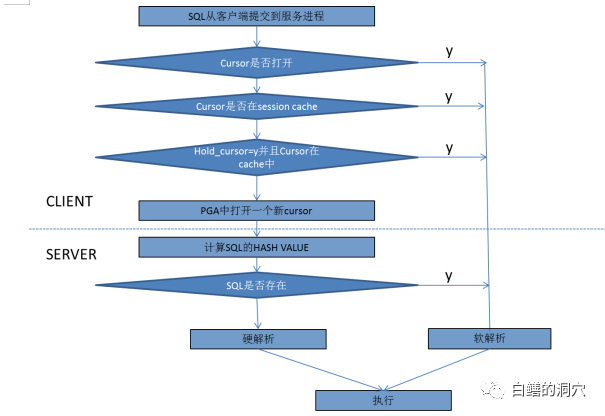 Oracle SQL执行的内部原理 - 墨天轮