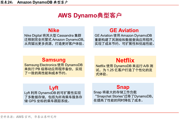 图表24：Amazon DynamoDB典型客户.png