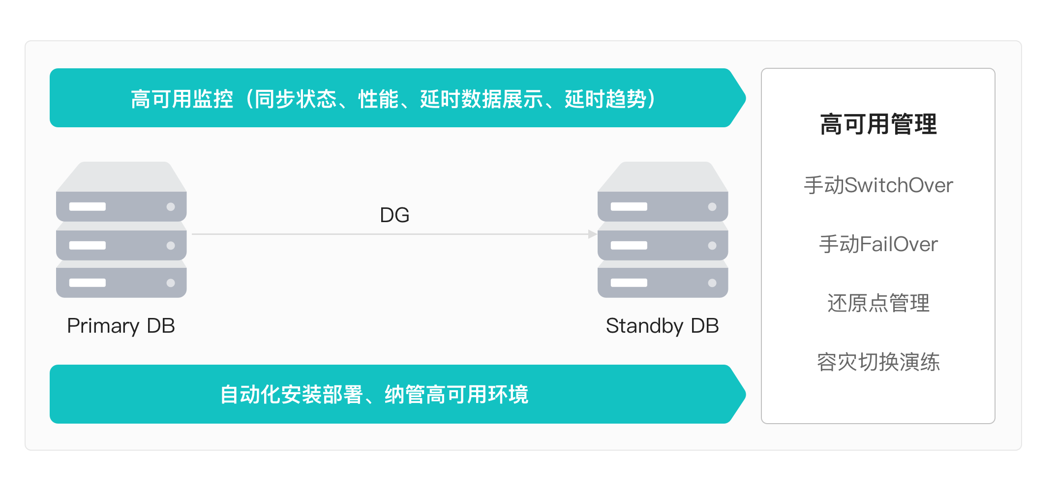 zCloud数据库云管平台的dbPaaS能力高可用管理-Oracle高可用管理.png