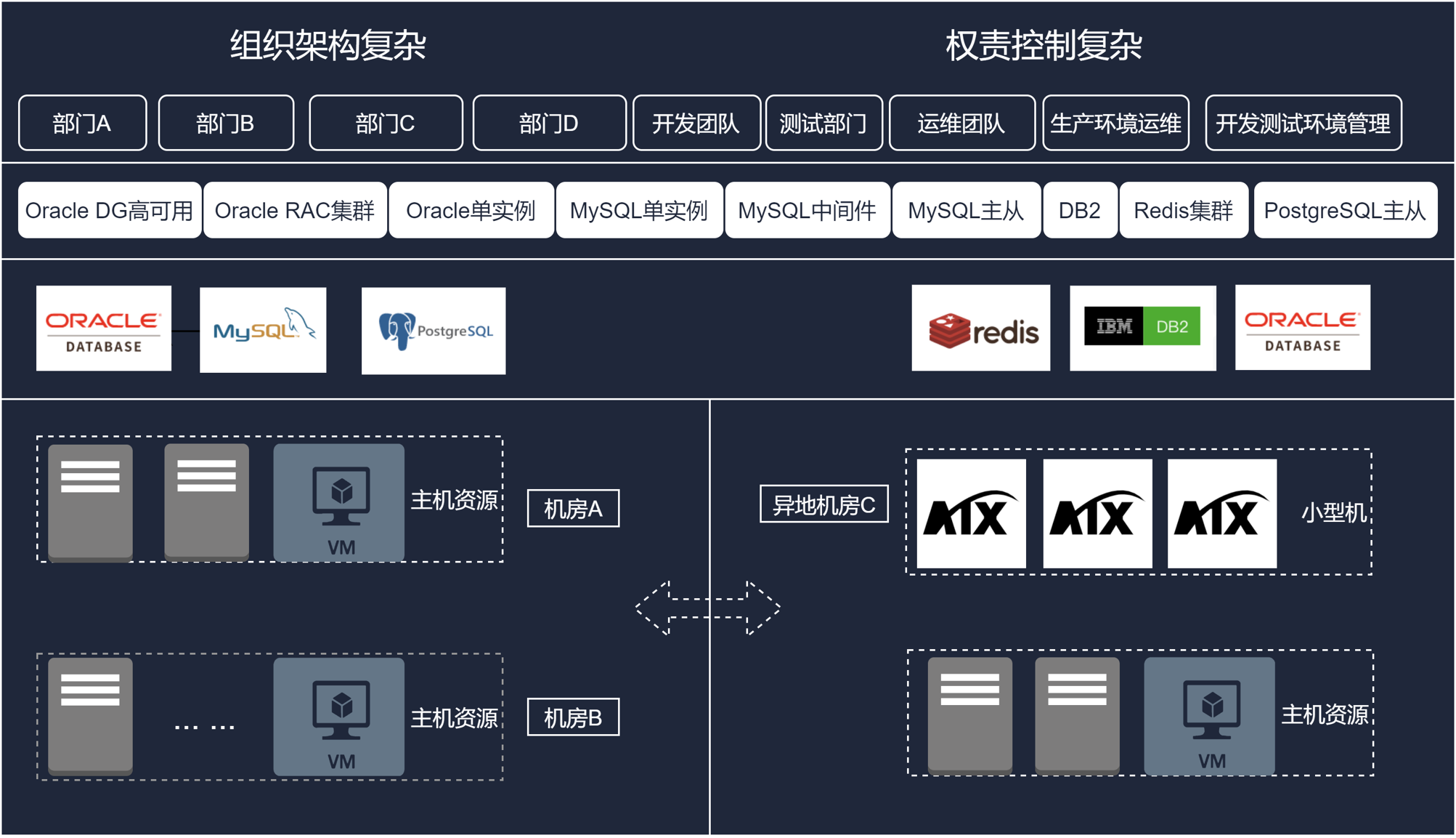 zCloud-dbPaaS租户与资源管理-传统的IT架构.png