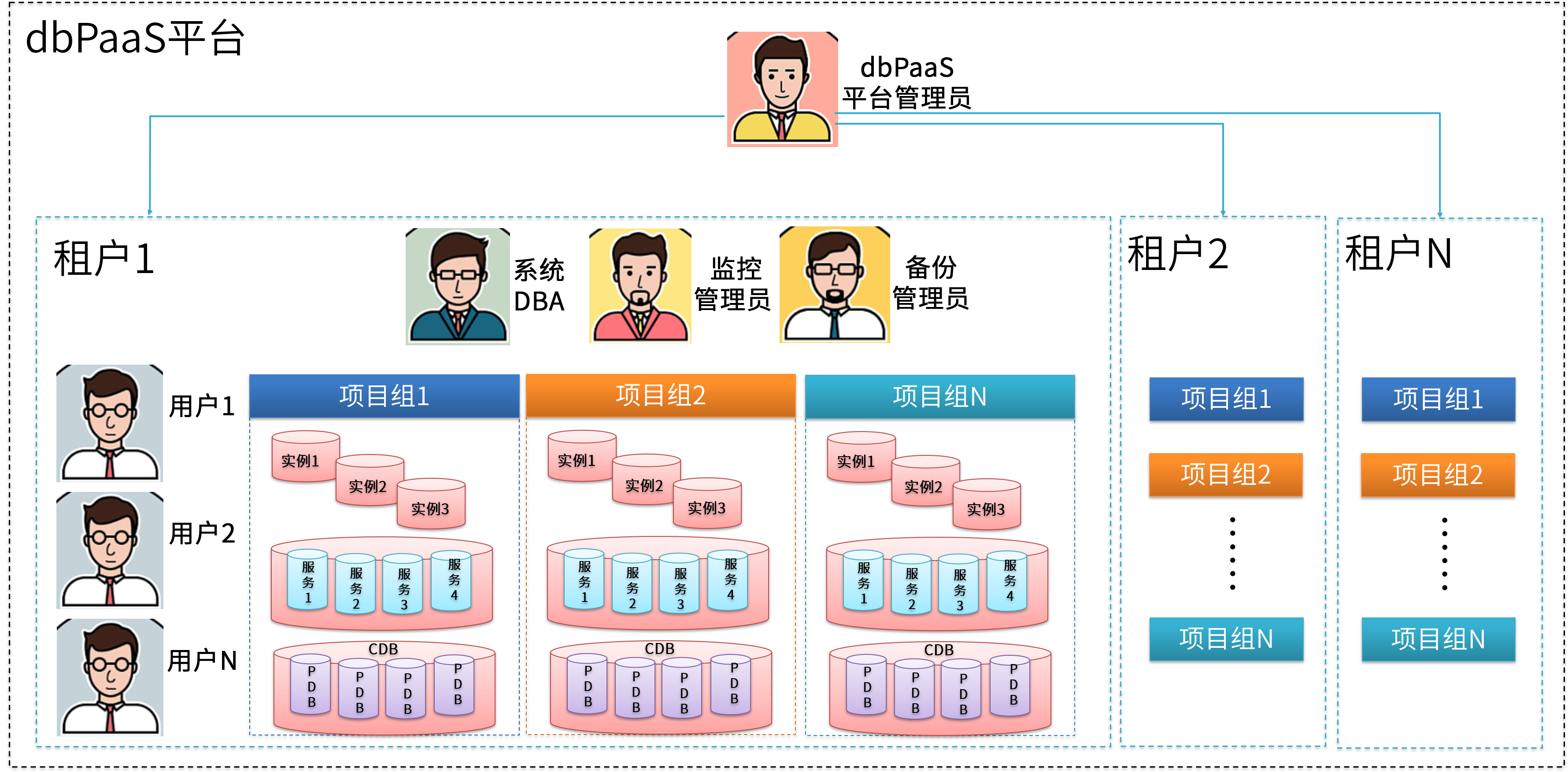 zCloud-dbPaaS多租户和资源管理.png