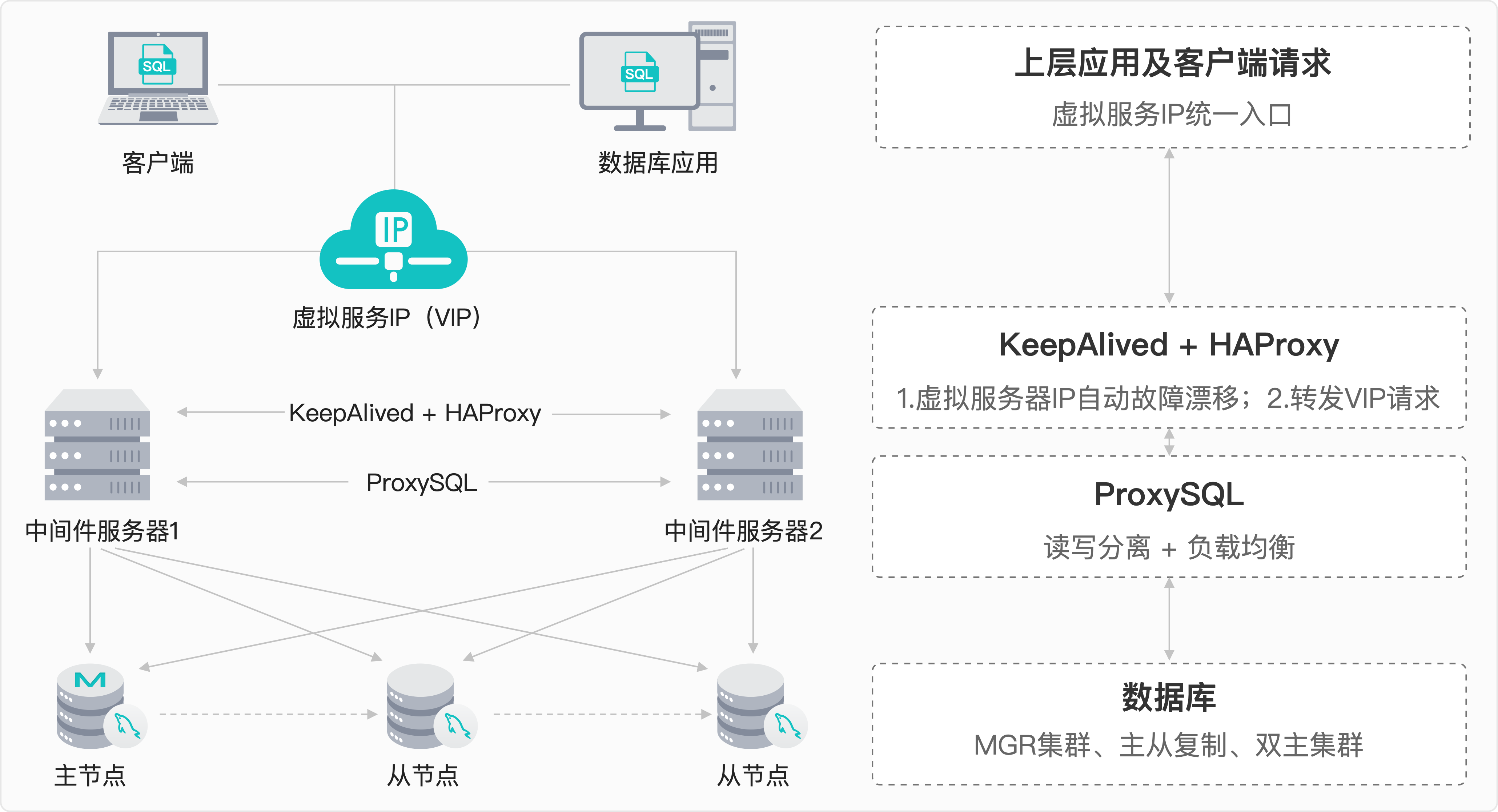 MySQL高可用架构.png