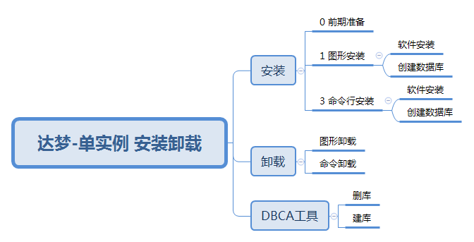 达梦单实例 安装卸载.png