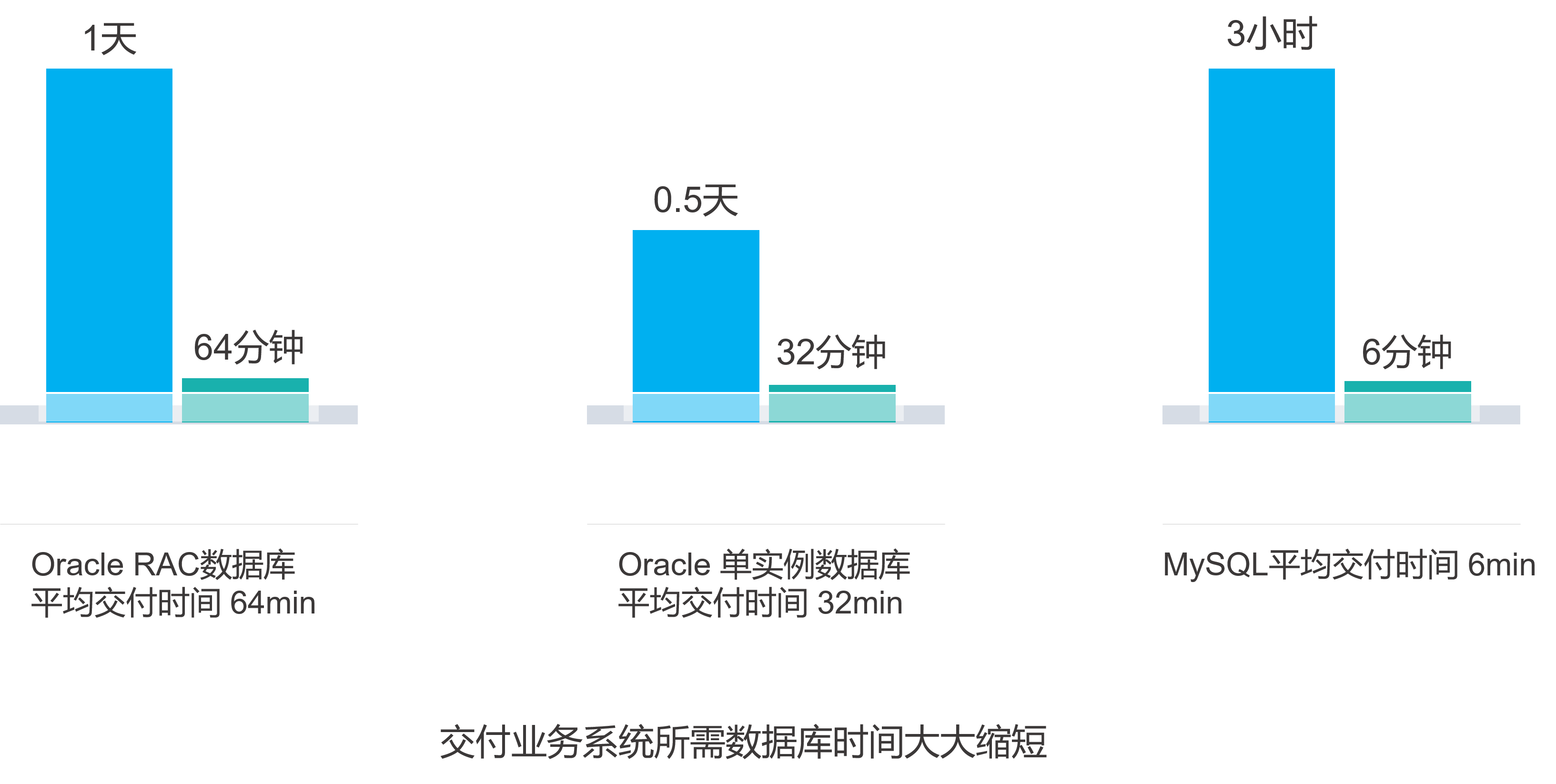 zCloud的dbPaaS能力-交付时间大大缩短.png