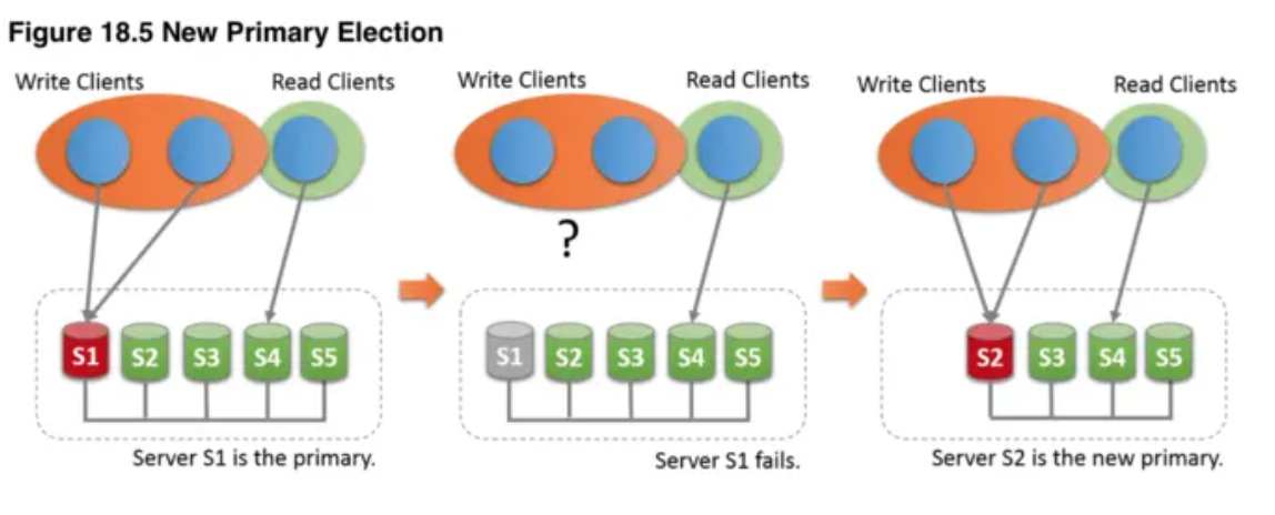 单主模式下故障切换