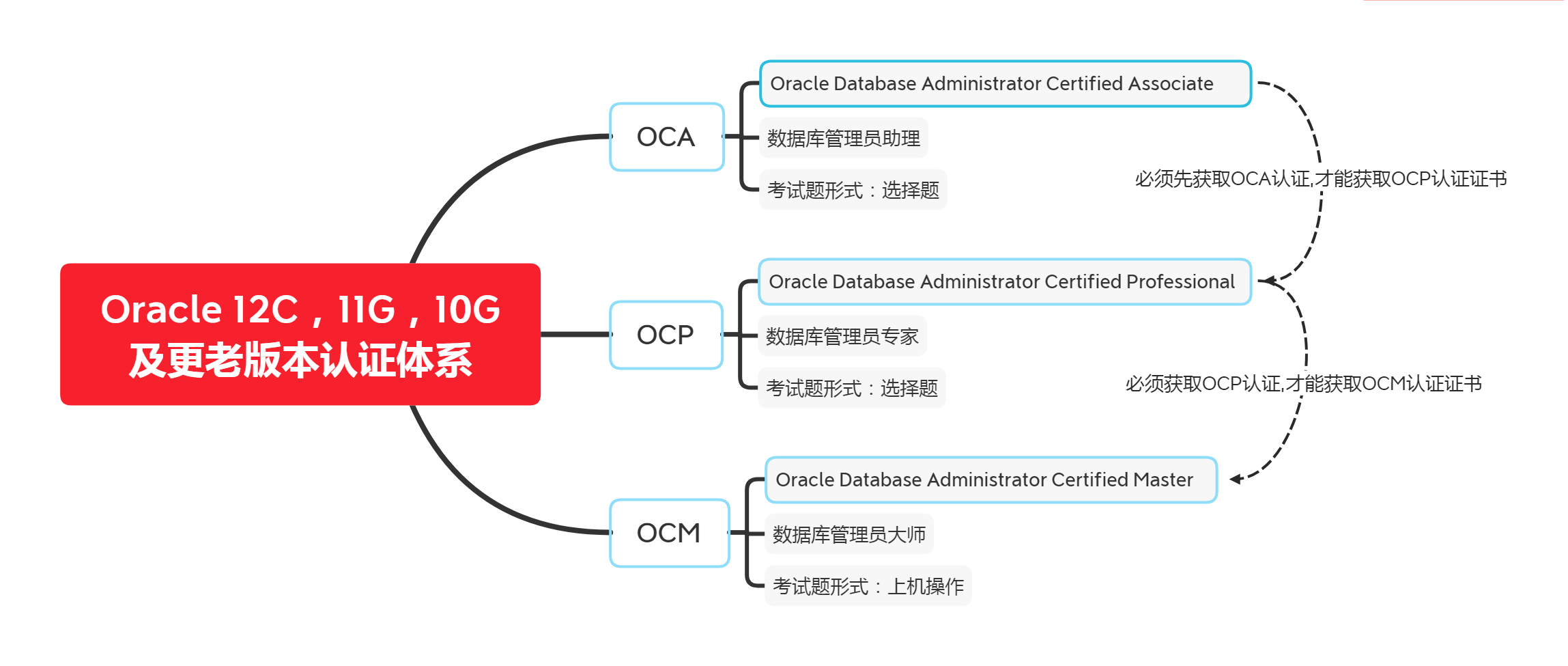 Oracle 12C，11G，10G及更老版本认证体系.png