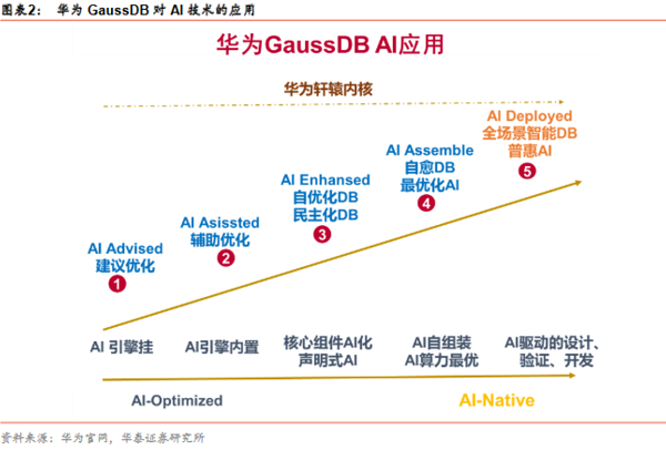 图表2 华为Gauss对AI技术的应用.png