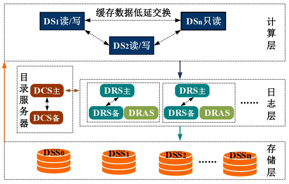 达梦数据库分布式架构图.png