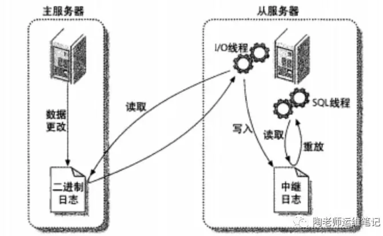 MySQL异步复制