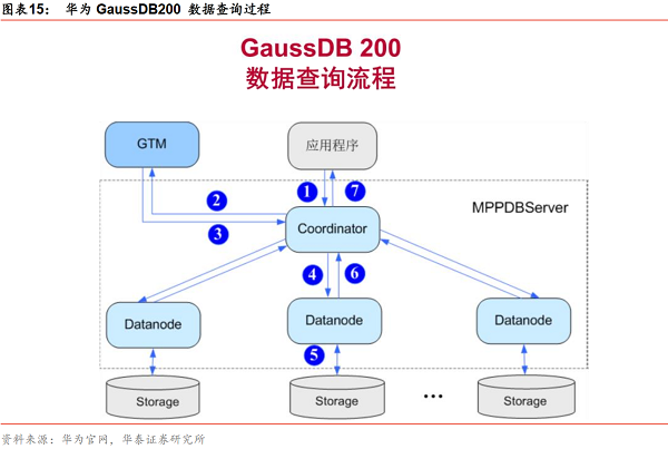 图表15：华为GaussDB200 数据查询过程.png