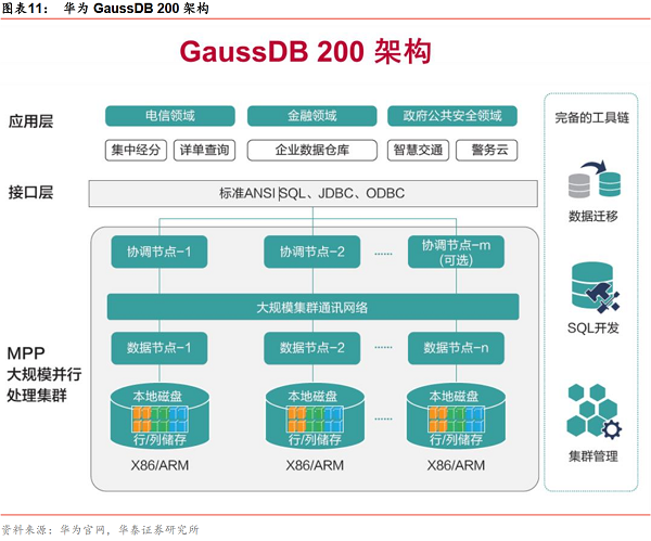 图表11：华为GaussDB200架构.png