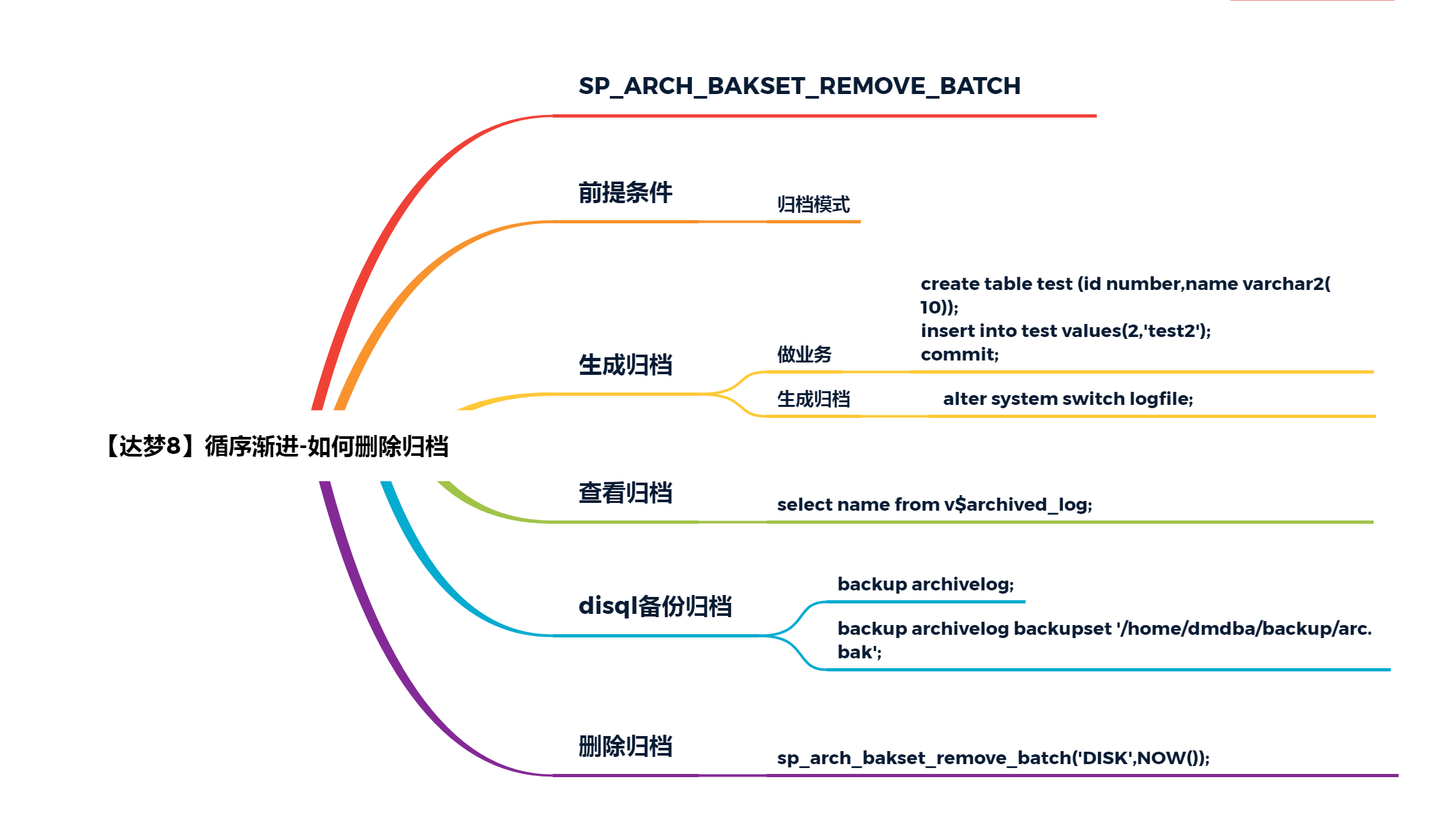 【达梦8】循序渐进如何删除归档.png