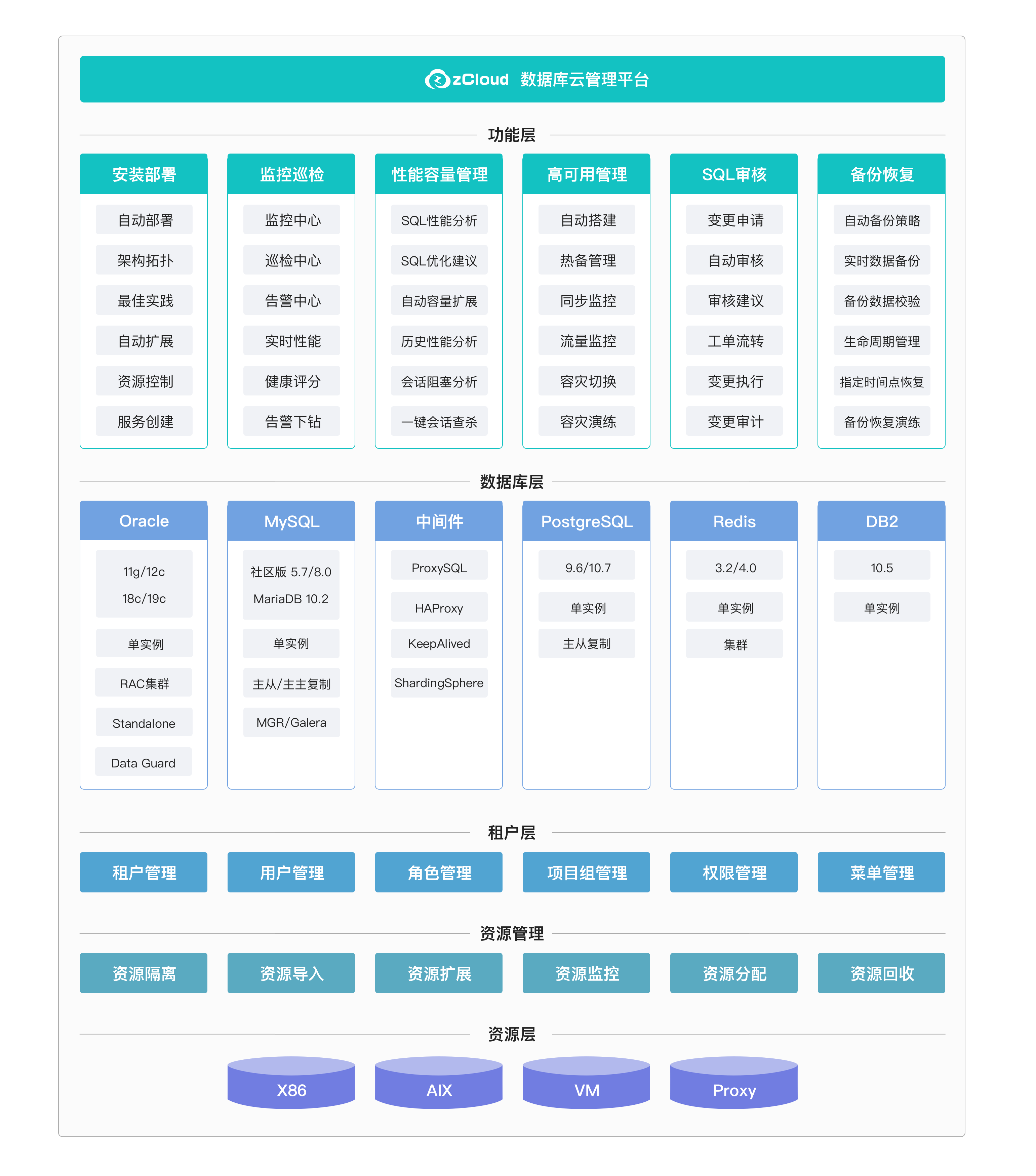 zCloud数据库云管理平台功能结构图.png