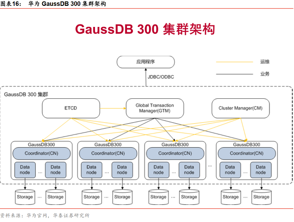 图表16：华为GaussDB300集群架构.png