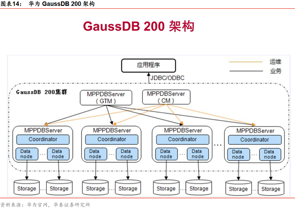 图表14：华为GaussDB200架构.png