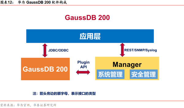 图表12：华为GaussDB 200软件构成.png