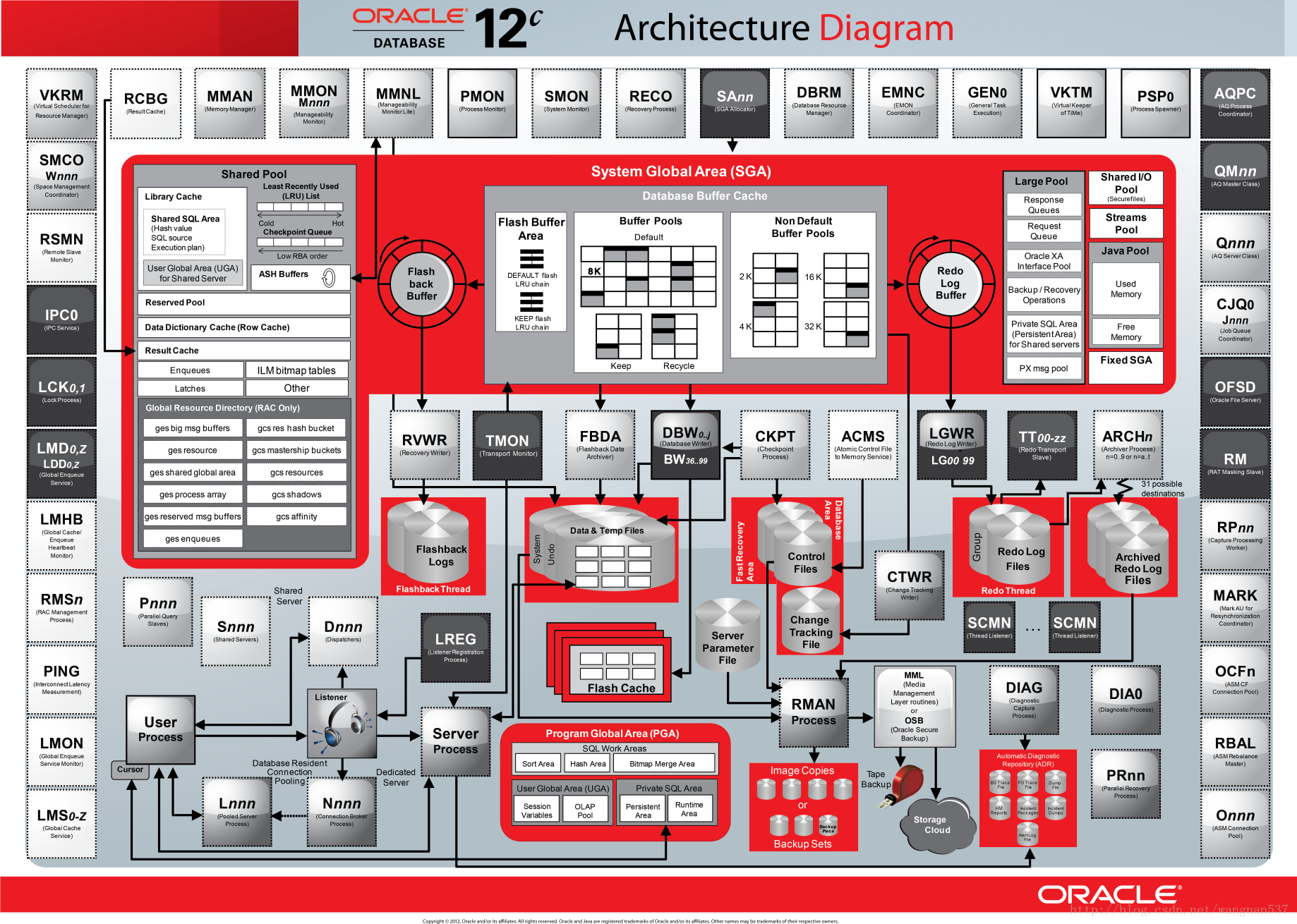 Oracle12cArchitectureDiagram.jpg