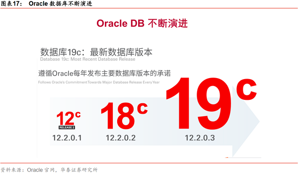 图表17：Oracle数据库不断演进.png